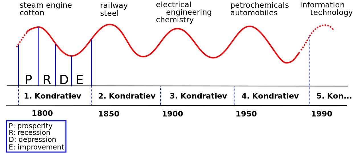Kondratiev Wave